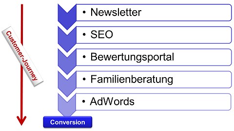 Darstellung der Customer-Journey - Teil 1