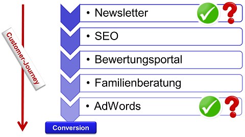 Darstellung der Customer-Journey - Teil 2