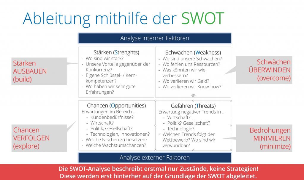 Abbildung der Prinzipien der SWOT-Analyse