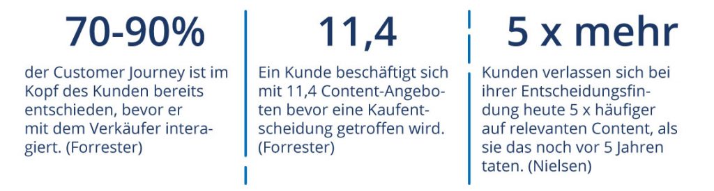 Kurzsstatistik zum Content-Erfolg