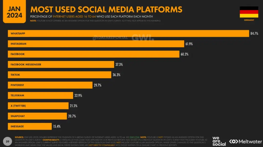 Statistik-Abbildung zur Social-Media-Nutzung