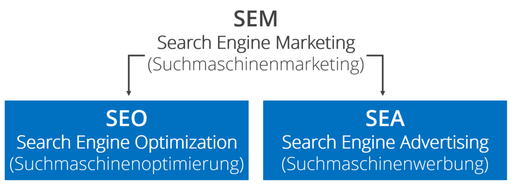 Illustration: Zusammanspiel von SEO und SEA und SEM