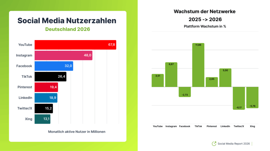 Social-Media-Report: User-Wachstum Deutschland