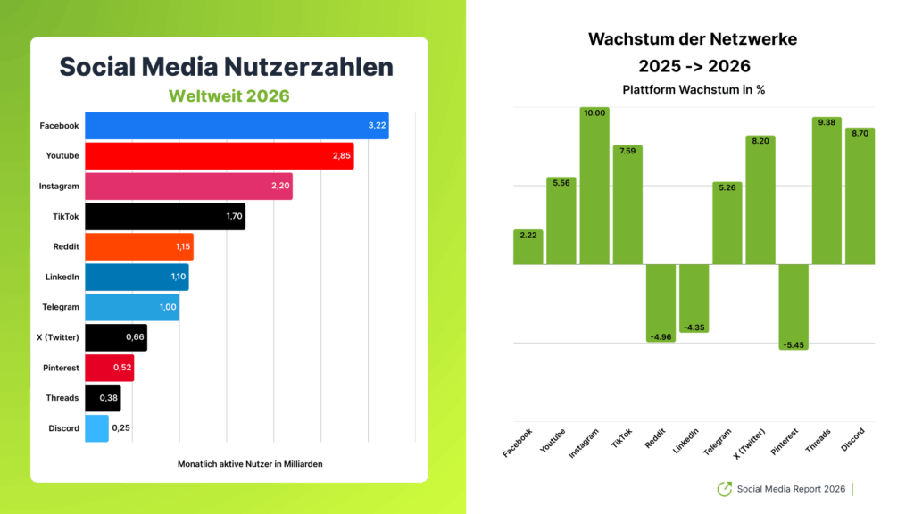 Social-Media-Report: User-Wachstum weltweit