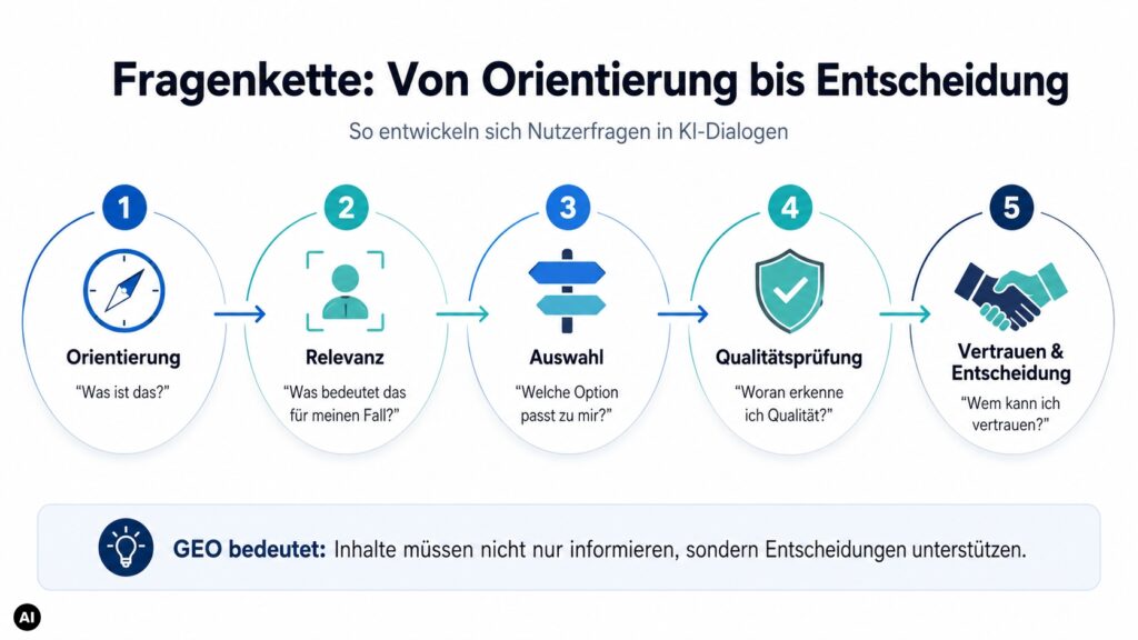 Journey-Grafik zur Fragenkette im GEO mit fünf Stufen: Orientierung („Was ist das?“), Relevanz („Was bedeutet das für meinen Fall?“), Auswahl („Welche Option passt zu mir?“), Qualitätsprüfung („Woran erkenne ich Qualität?“) sowie Vertrauen und Entscheidung („Wem kann ich vertrauen?“).