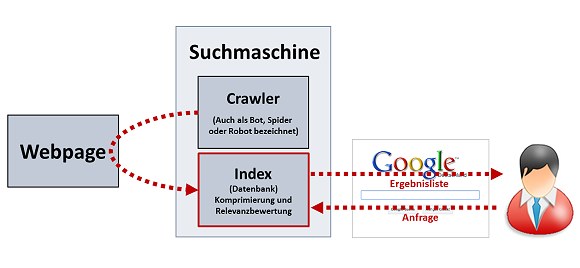 Suchmaschine Prinzip