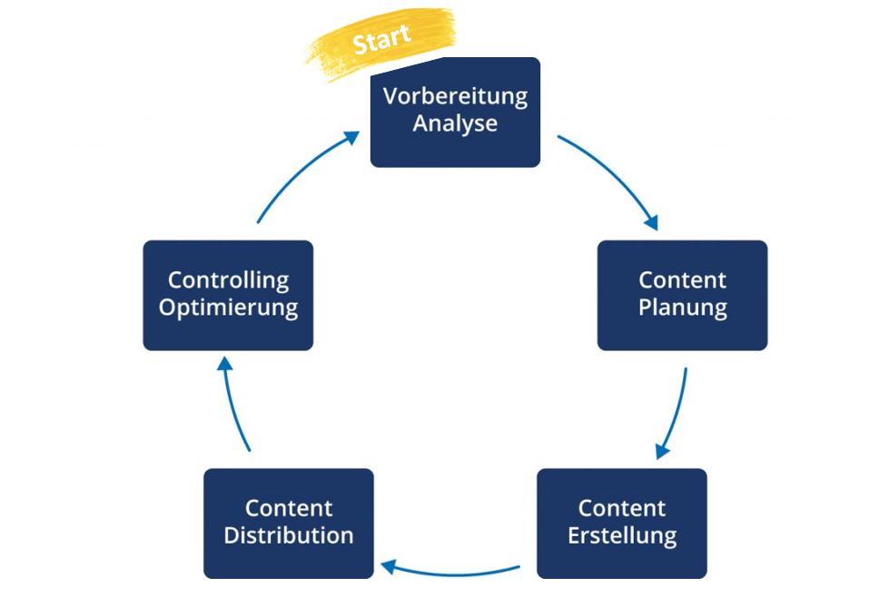 Flussdiagramm: Content-Marketing als Prozess