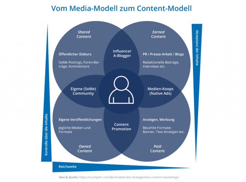 Abbildung: PESO-Content-Modell