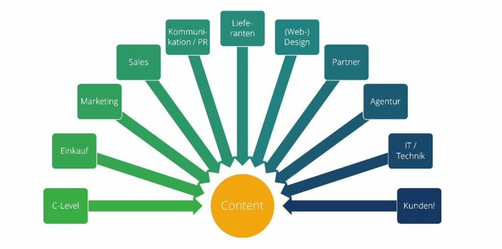 Abbildung: klassische Schnittstellen-Aufgaben beim Content Marketing 