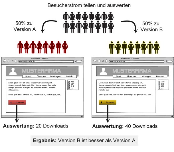 Abbildung des geteilten Besucherstroms auf die beiden Varianten