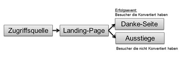 Ablauf Conversion Rate mit Zielseite